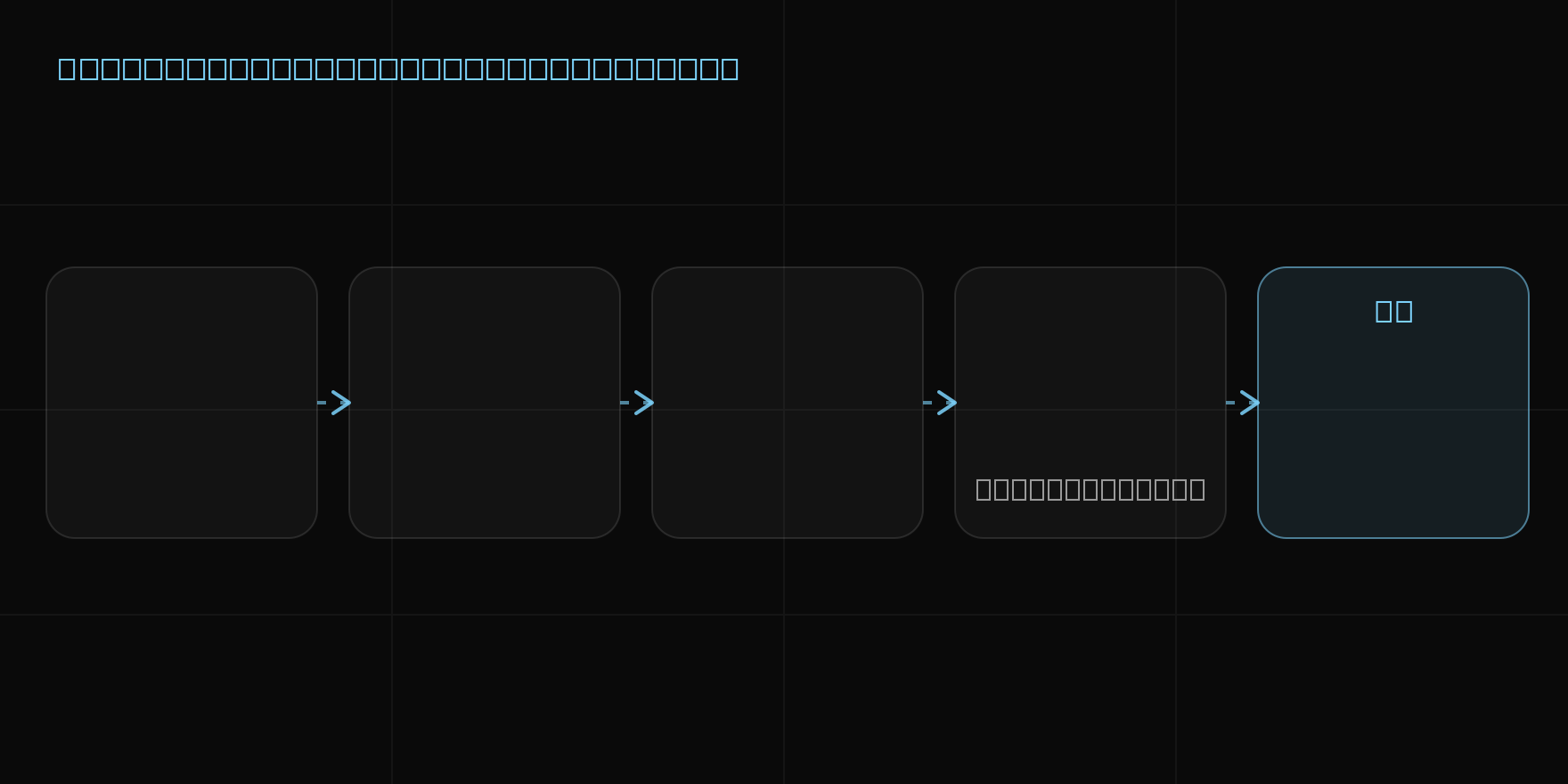 How a STEP file becomes a quote: exact B-rep geometry, then bounding box and features, stock and material, a process time model, and finally an editable quote